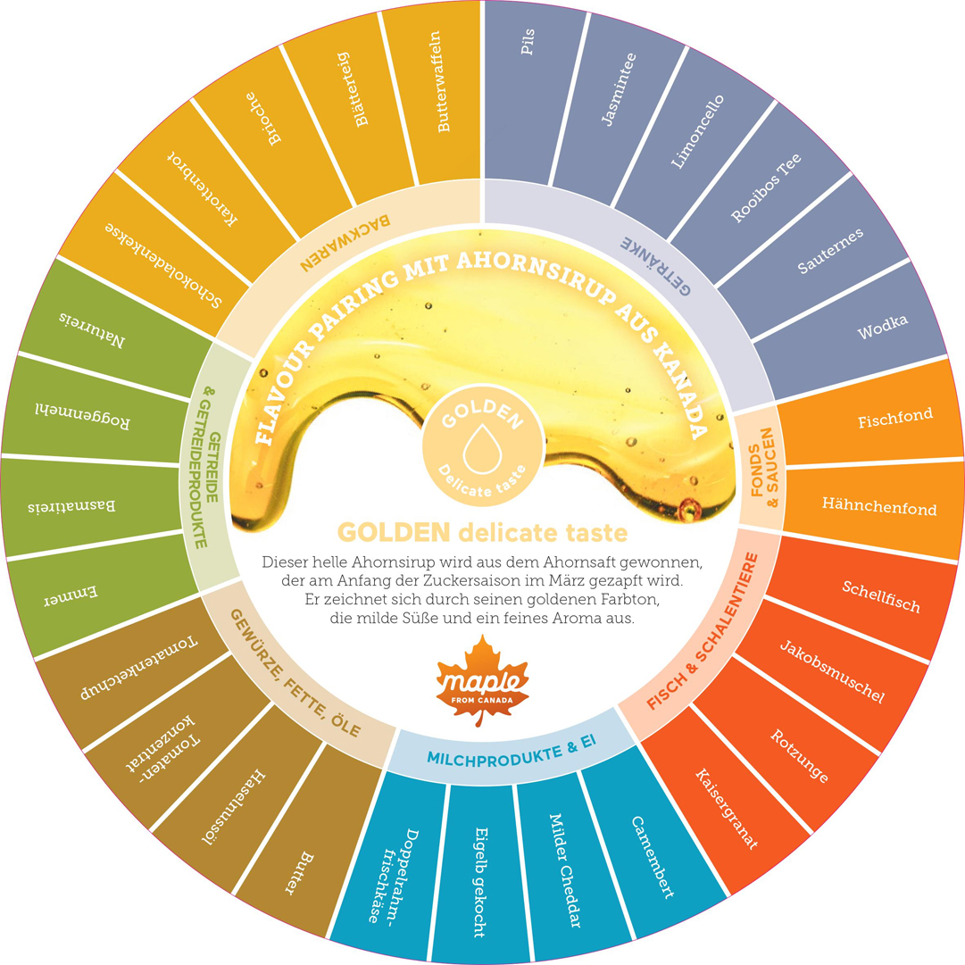 Flavour Pairing mit goldenem Ahornsirup aus Kanada.